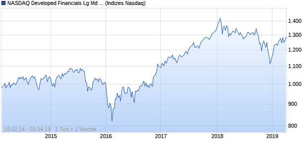 NASDAQ Developed Financials Lg Md Cap NTR Index Chart