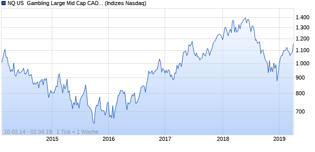 NQ US  Gambling Large Mid Cap CAD TR Index Chart