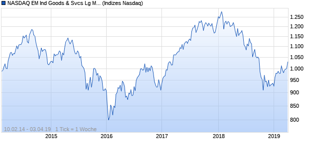 NASDAQ EM Ind Goods & Svcs Lg Md Cap TR Index Chart