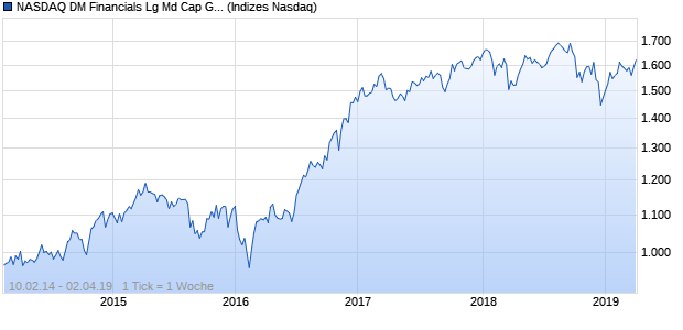 NASDAQ DM Financials Lg Md Cap GBP NTR Index Chart