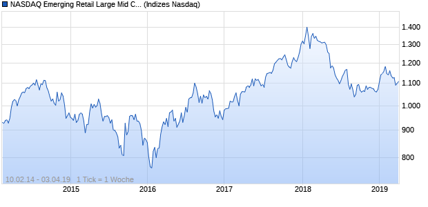 NASDAQ Emerging Retail Large Mid Cap Index Chart