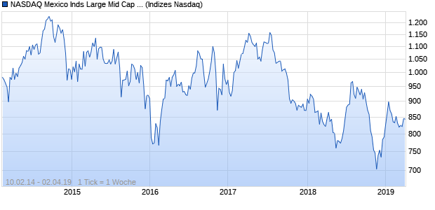 NASDAQ Mexico Inds Large Mid Cap EUR TR Index Chart