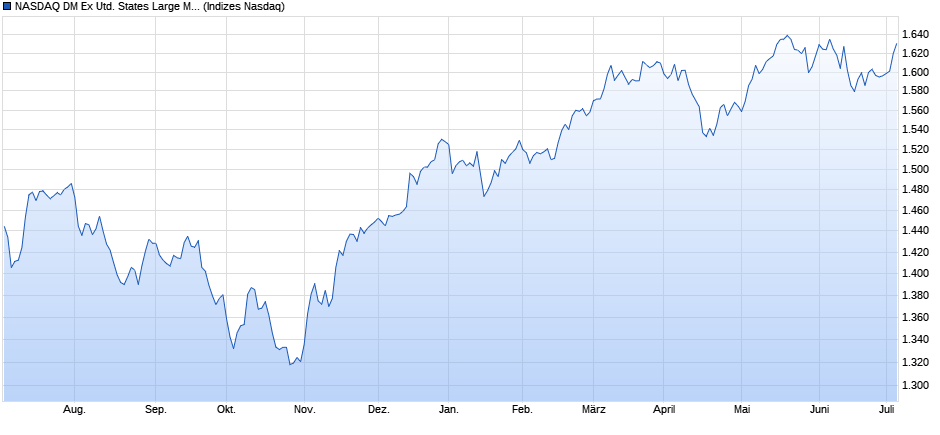 NASDAQ DM Ex United States Large Mid Cap NTR Index Chart
