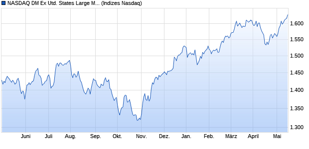 NASDAQ DM Ex United States Large Mid Cap NTR In. Chart