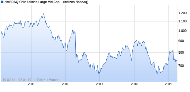 NASDAQ Chile Utilities Large Mid Cap Index Chart