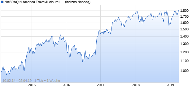 NASDAQ N America Travel&Leisure Lg Md Cap JPY . Chart