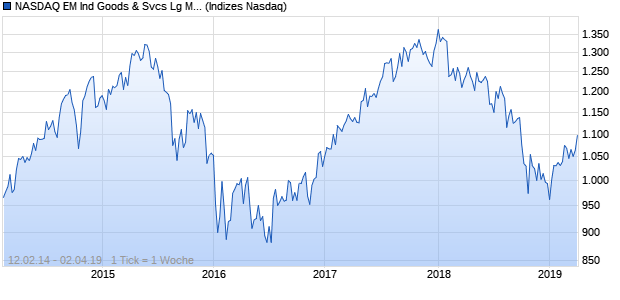 NASDAQ EM Ind Goods & Svcs Lg Md Cap JPY TR In. Chart