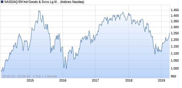 NASDAQ EM Ind Goods & Svcs Lg Md Cap EUR TR In. Chart