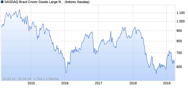 NASDAQ Brazil Cnsmr Goods Large Mid Cap Index Chart