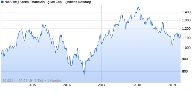 NASDAQ Korea Financials Lg Md Cap JPY NTR Index Chart
