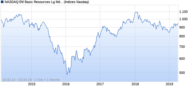 NASDAQ EM Basic Resources Lg Md Cap JPY Index Chart