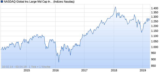 NASDAQ Global Ins Large Mid Cap Index Chart