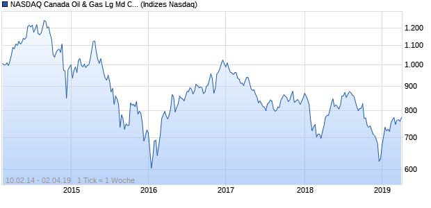 NASDAQ Canada Oil & Gas Lg Md Cap EUR Index Chart