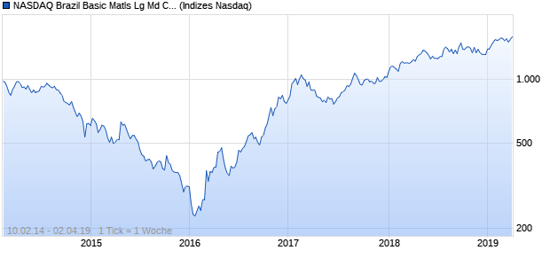 NASDAQ Brazil Basic Matls Lg Md Cap GBP TR Index Chart