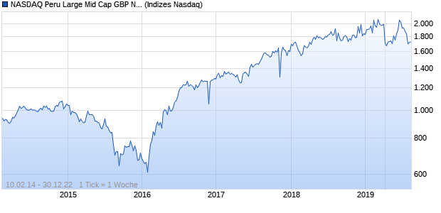 NASDAQ Peru Large Mid Cap GBP NTR Index Chart
