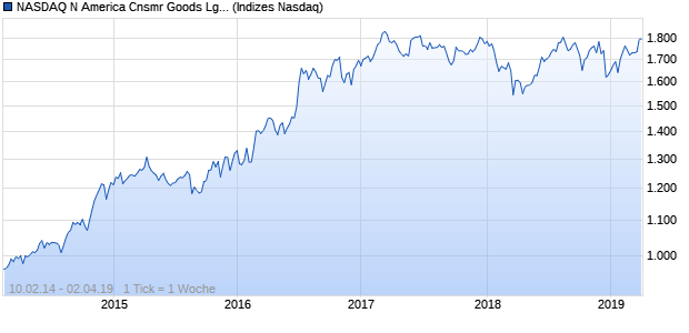 NASDAQ N America Cnsmr Goods Lg Md Cap GBP TR Chart