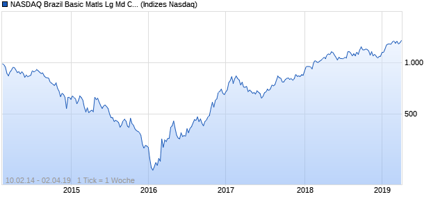 NASDAQ Brazil Basic Matls Lg Md Cap AUD Index Chart