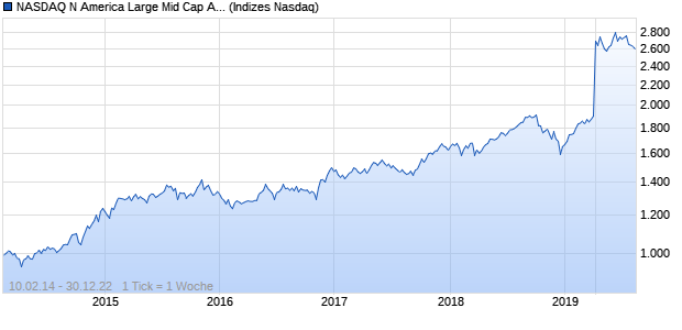 NASDAQ N America Large Mid Cap AUD Index Chart