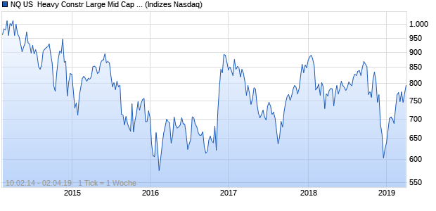 NQ US  Heavy Constr Large Mid Cap JPY Index Chart