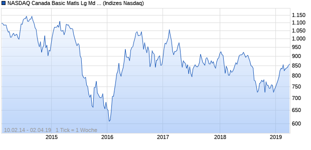 NASDAQ Canada Basic Matls Lg Md Cap EUR TR Ind. Chart