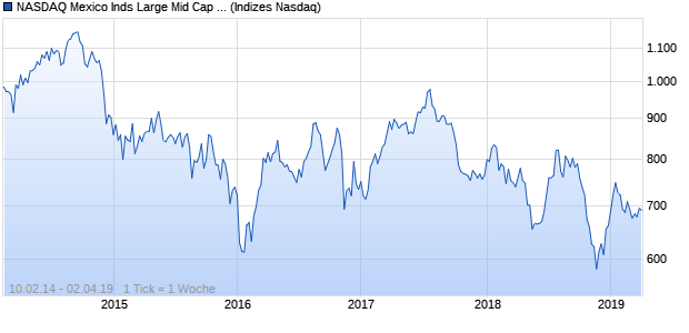 NASDAQ Mexico Inds Large Mid Cap TR Index Chart