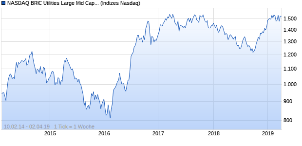NASDAQ BRIC Utilities Large Mid Cap GBP NTR Index Chart