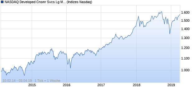 NASDAQ Developed Cnsmr Svcs Lg Md Cap NTR Ind. Chart