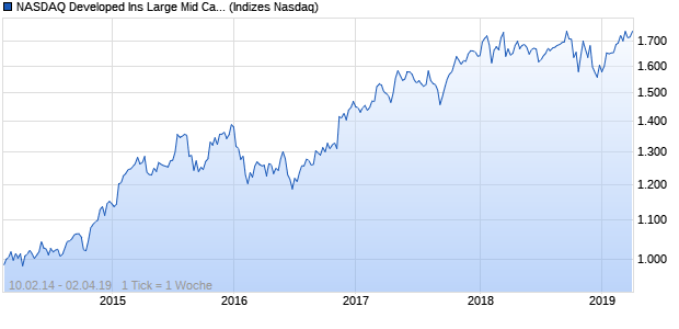 NASDAQ Developed Ins Large Mid Cap CAD NTR Ind. Chart