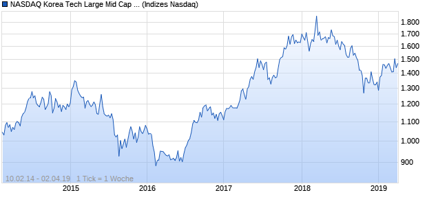 NASDAQ Korea Tech Large Mid Cap CAD Index Chart