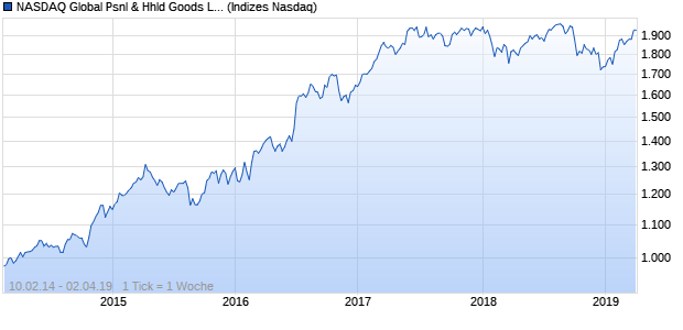 NASDAQ Global Psnl & Hhld Goods Lg Md Cap GBP . Chart