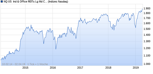 NQ US  Ind & Office REITs Lg Md Cap JPY NTR Index Chart