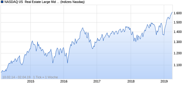 NASDAQ US  Real Estate Large Mid Cap NTR Index Chart