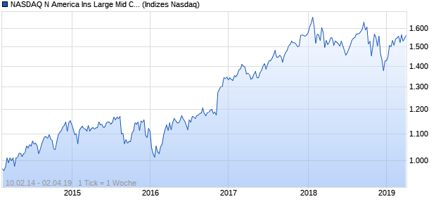 NASDAQ N America Ins Large Mid Cap TR Index Chart