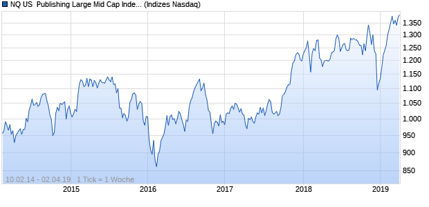 NQ US  Publishing Large Mid Cap Index Chart