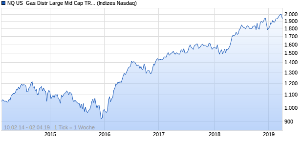 NQ US  Gas Distr Large Mid Cap TR Index Chart