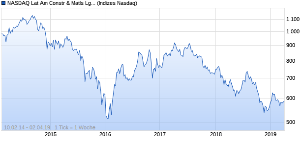 NASDAQ Lat Am Constr & Matls Lg Md Cap EUR TR Chart