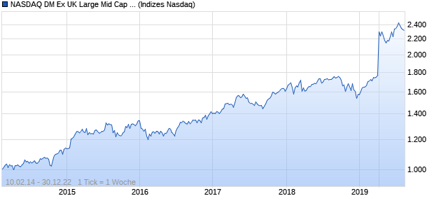 NASDAQ DM Ex UK Large Mid Cap CAD NTR Index Chart