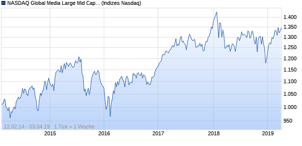 NASDAQ Global Media Large Mid Cap TR Index Chart