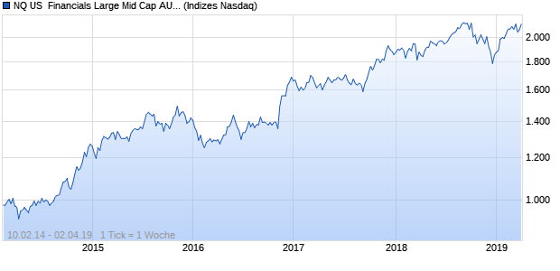NQ US  Financials Large Mid Cap AUD TR Index Chart