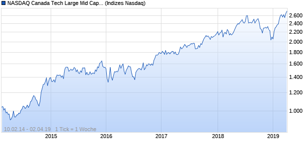 NASDAQ Canada Tech Large Mid Cap JPY TR Index Chart
