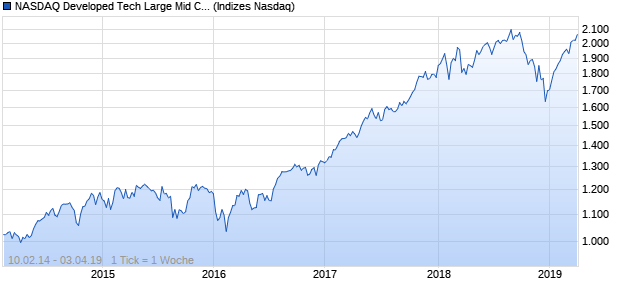 NASDAQ Developed Tech Large Mid Cap Index Chart