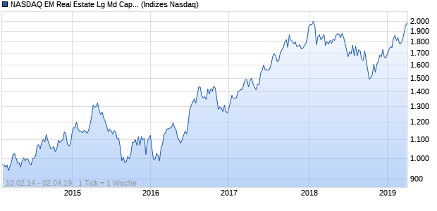 NASDAQ EM Real Estate Lg Md Cap GBP TR Index Chart