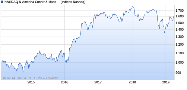 NASDAQ N America Constr & Matls Lg Md Cap GBP Chart