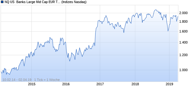NQ US  Banks Large Mid Cap EUR TR Index Chart