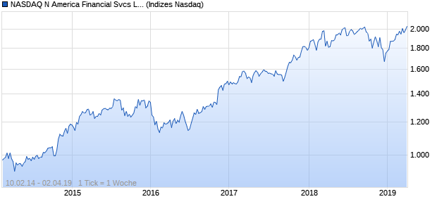 NASDAQ N America Financial Svcs Lg Md Cap CAD Chart