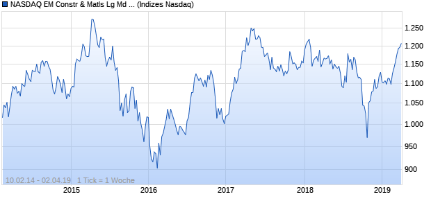 NASDAQ EM Constr & Matls Lg Md Cap CAD Index Chart