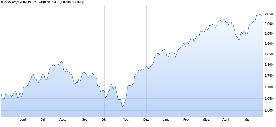 NASDAQ Global Ex UK Large Mid Cap Index Chart