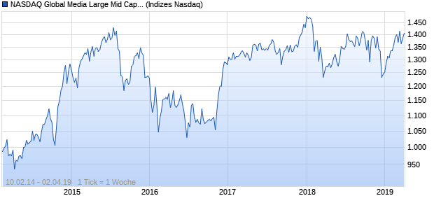 NASDAQ Global Media Large Mid Cap JPY NTR Index Chart