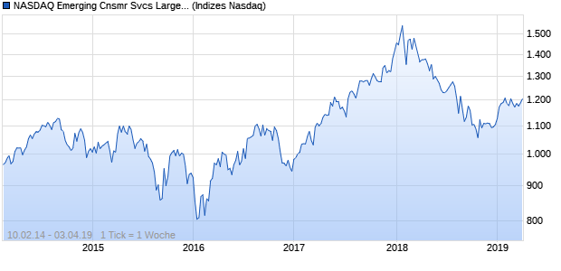 NASDAQ Emerging Cnsmr Svcs Large Mid Cap Index Chart