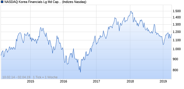 NASDAQ Korea Financials Lg Md Cap JPY TR Index Chart